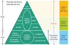 Habion: Een thuis is meer dan een huis